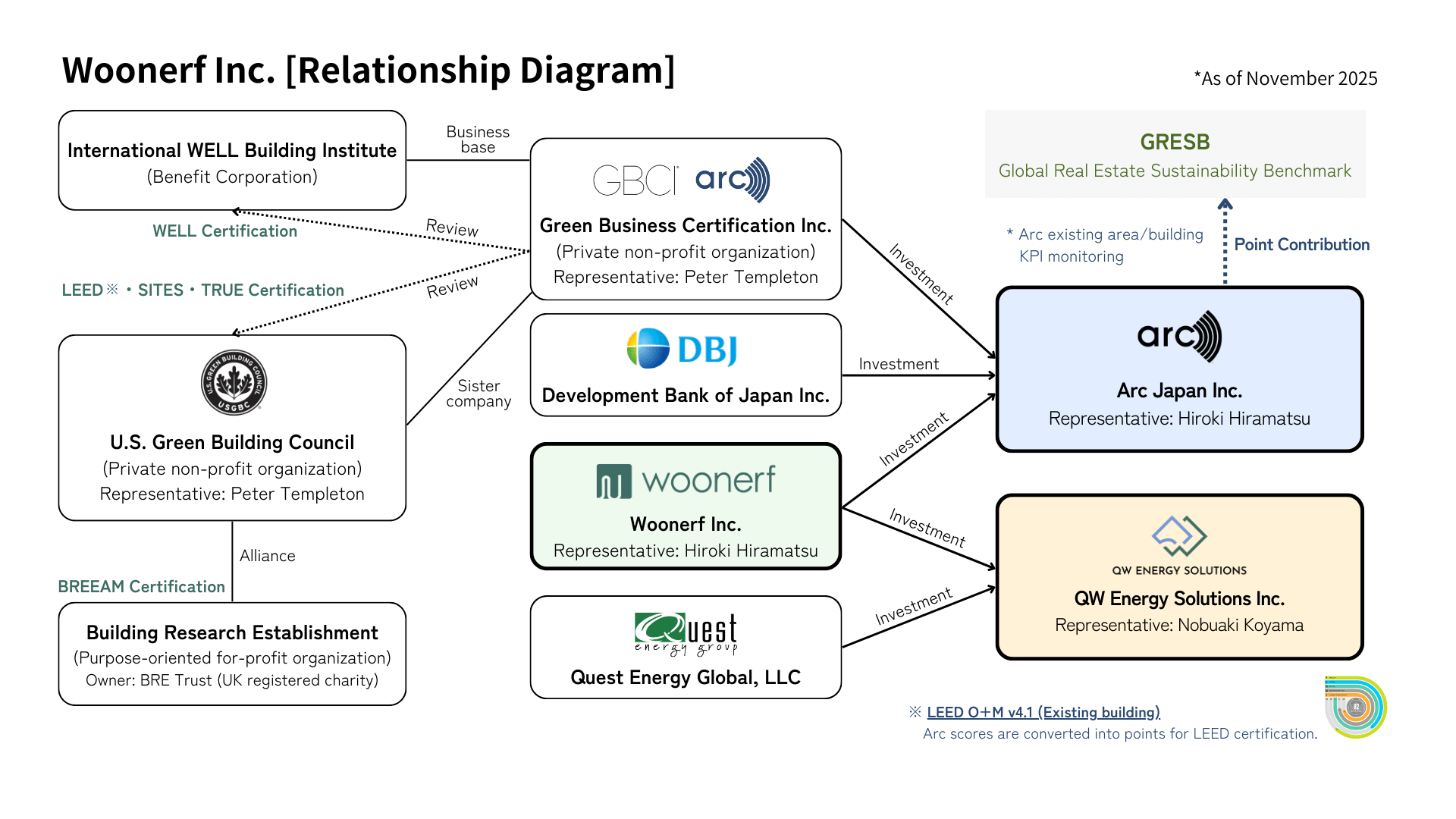 Woonerf Inc. [Relationship Diagram]