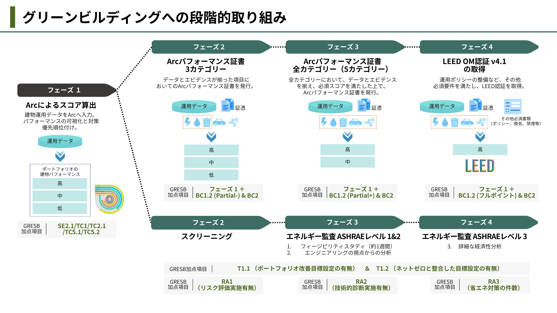 グリーンビルディングへの段階的取り組み