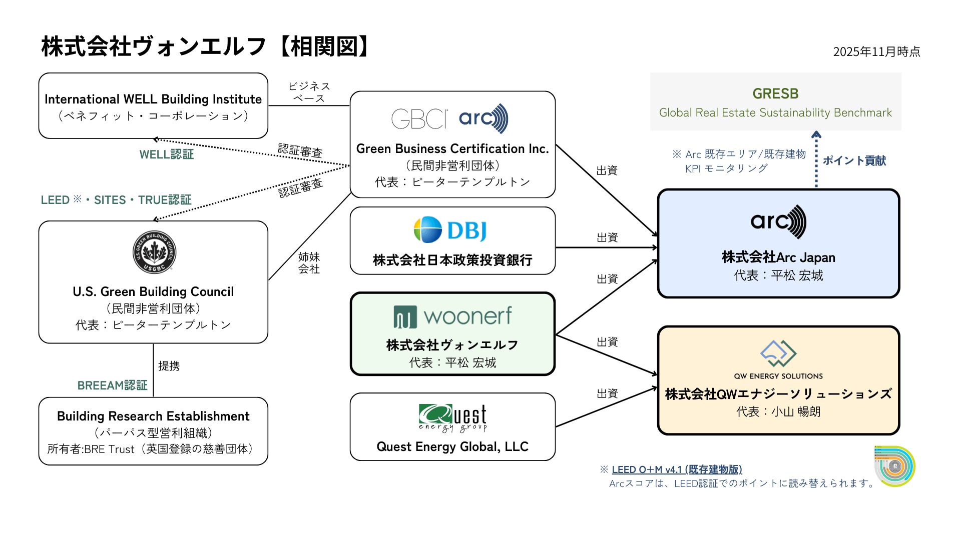 株式会社ヴォンエルフ【相関図】