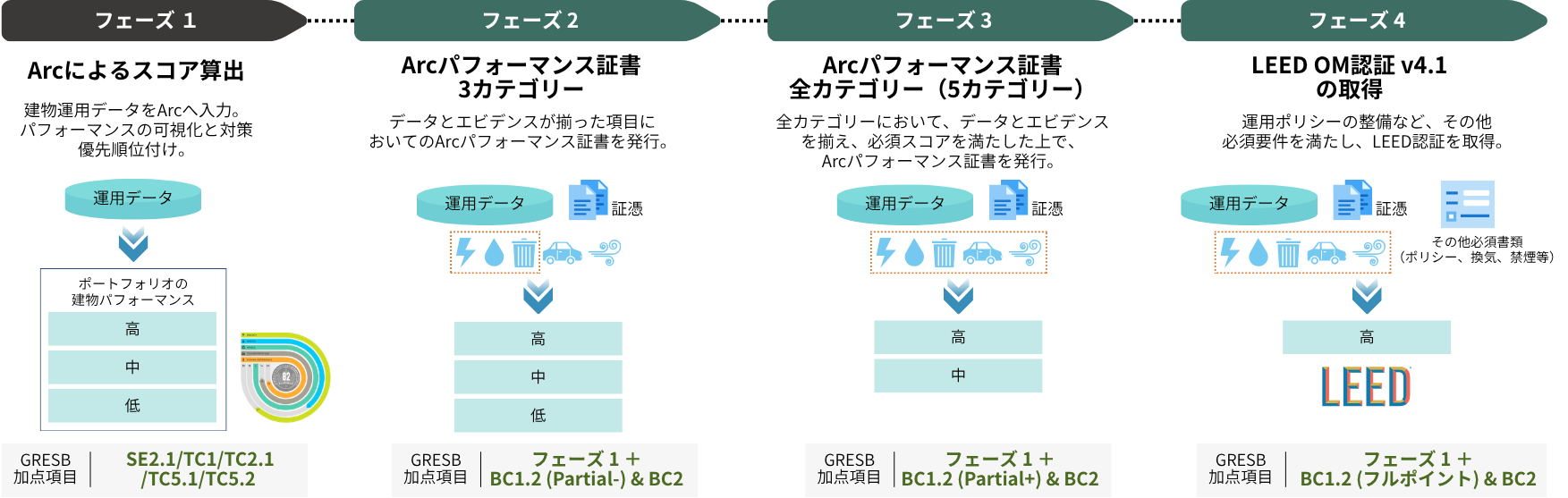 グリーンビルディングへの段階的な取り組み