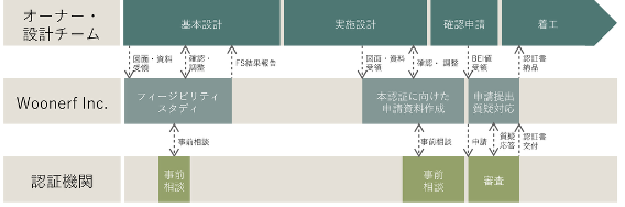 CASBEEの認証のプロセス